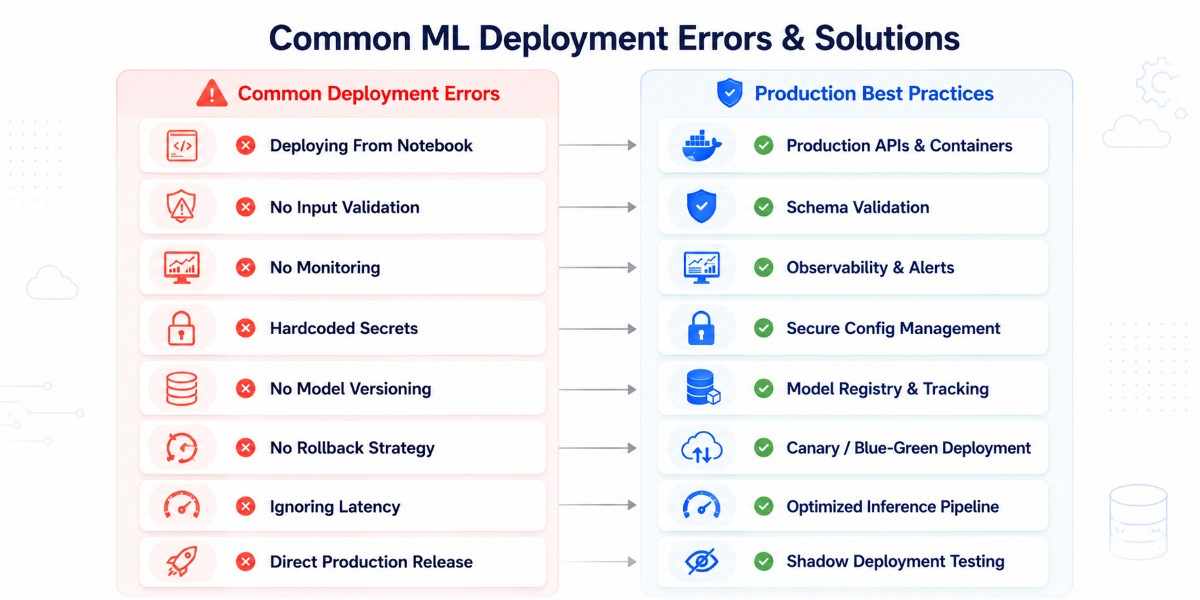 an image depicting the errors that arise in deploying ml models and what steps to take to avoid them